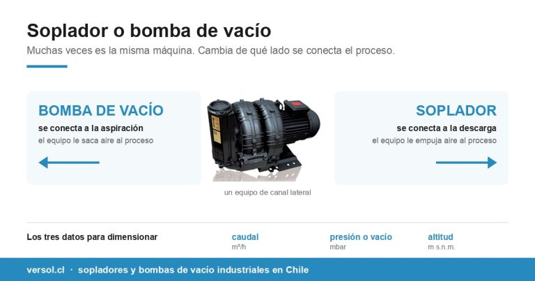Soplador o bomba de vacío: cuál necesita su proceso