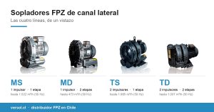 Las cuatro líneas de sopladores FPZ de canal lateral —MS, MD, TS y TD— con su configuración de impulsores y etapas y su caudal máximo