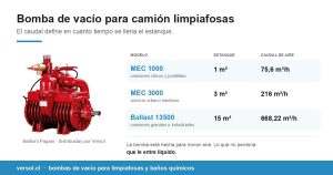 Bomba de vacío Battioni Pagani para camión limpiafosas con la tabla de caudales de los modelos MEC 1000, MEC 3000 y Ballast 13500